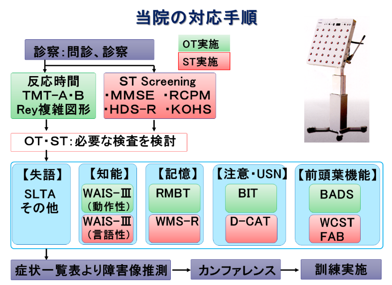 当院の対応手順