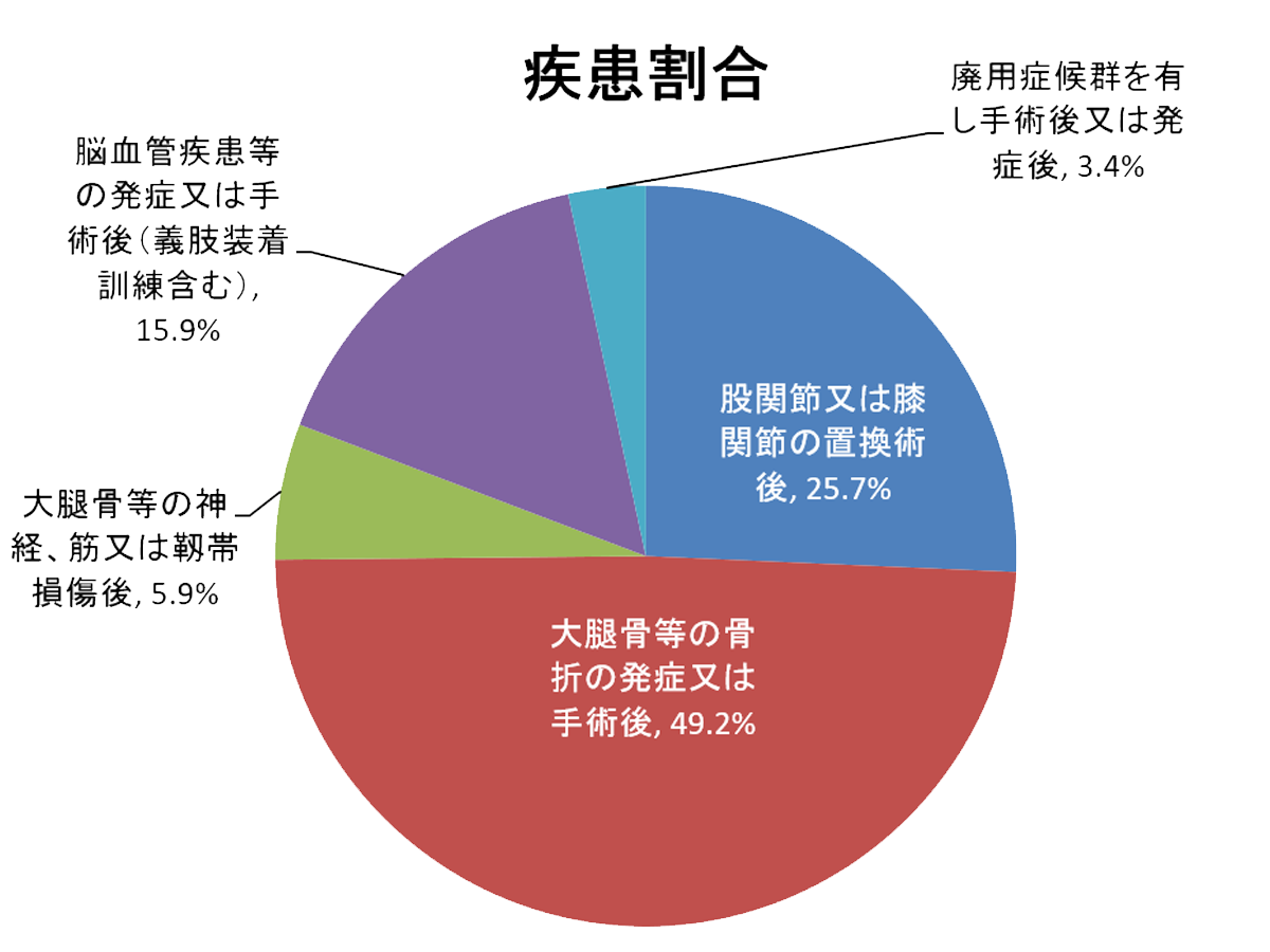 2020年疾患別入棟患者割合