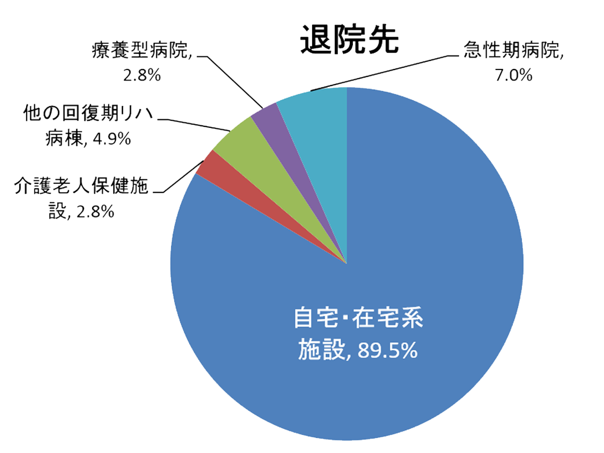 2020年退院先割合