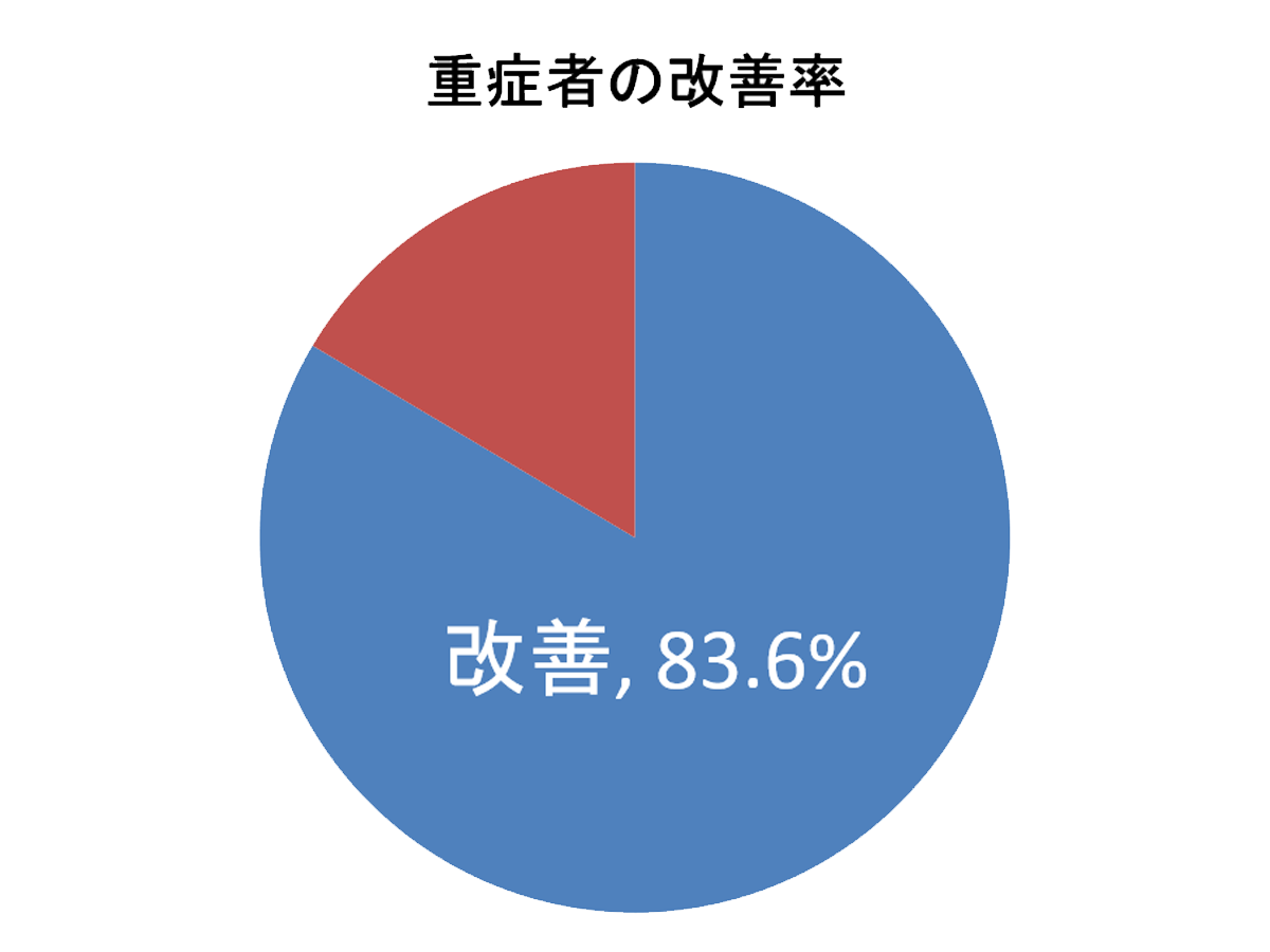 2020年重症者の改善率