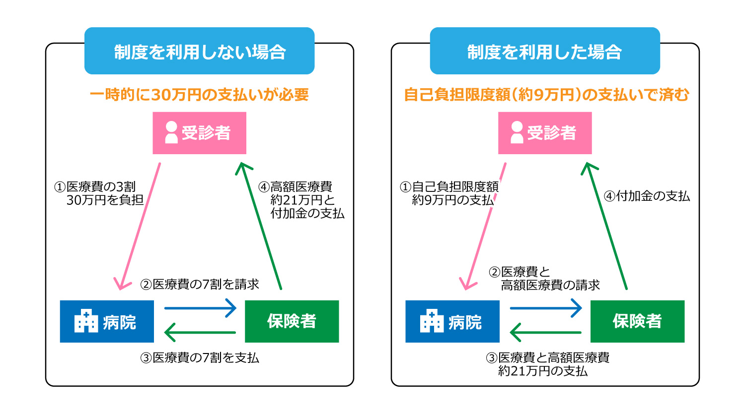 高額療養費制度について