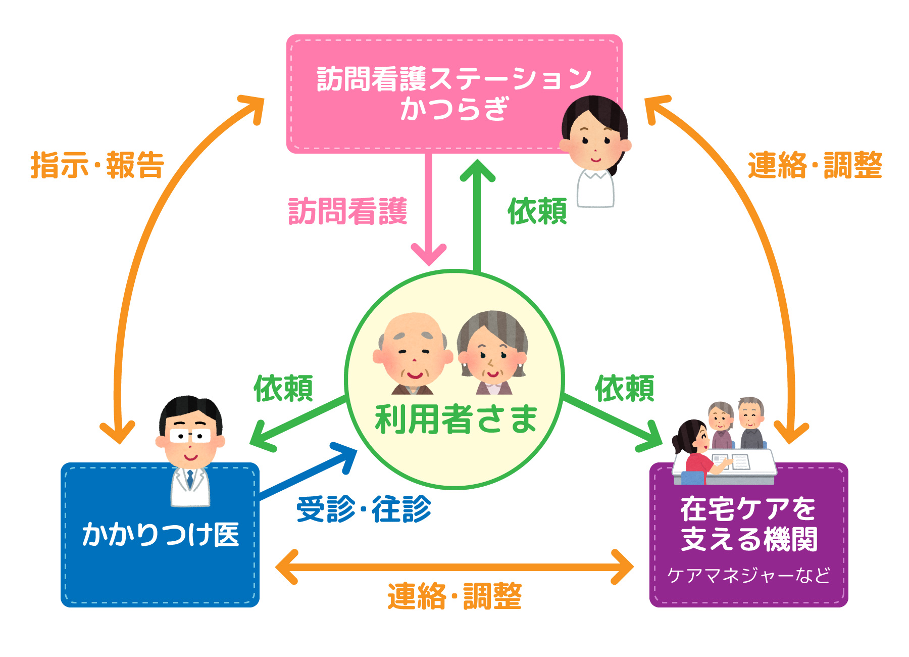 訪問 看護 ステーション 所長 と 管理 者 の 違い