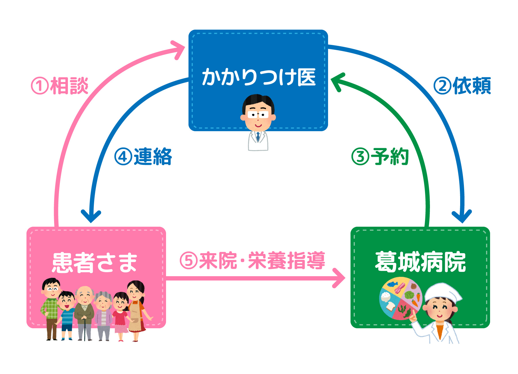 「かかりつけ医」のご依頼による外来栄養指導