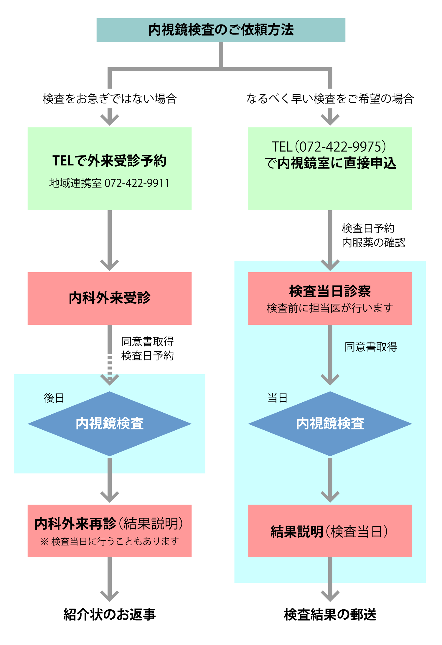 内視鏡検査のご依頼方法