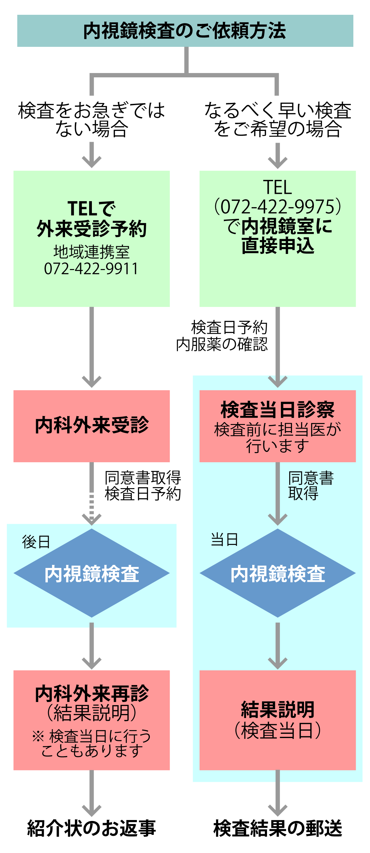 内視鏡検査のご依頼方法