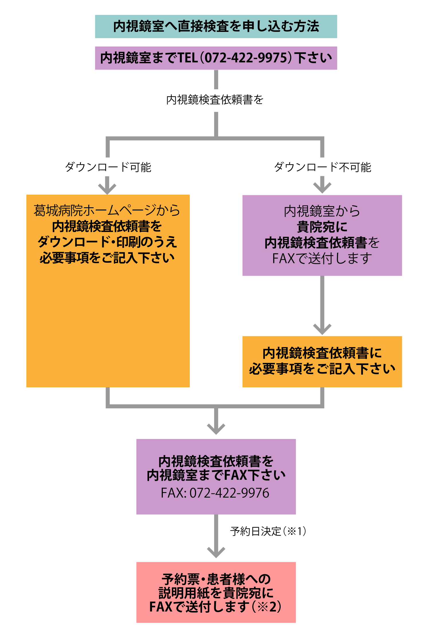 内視鏡室へ直接検査を申し込む方法