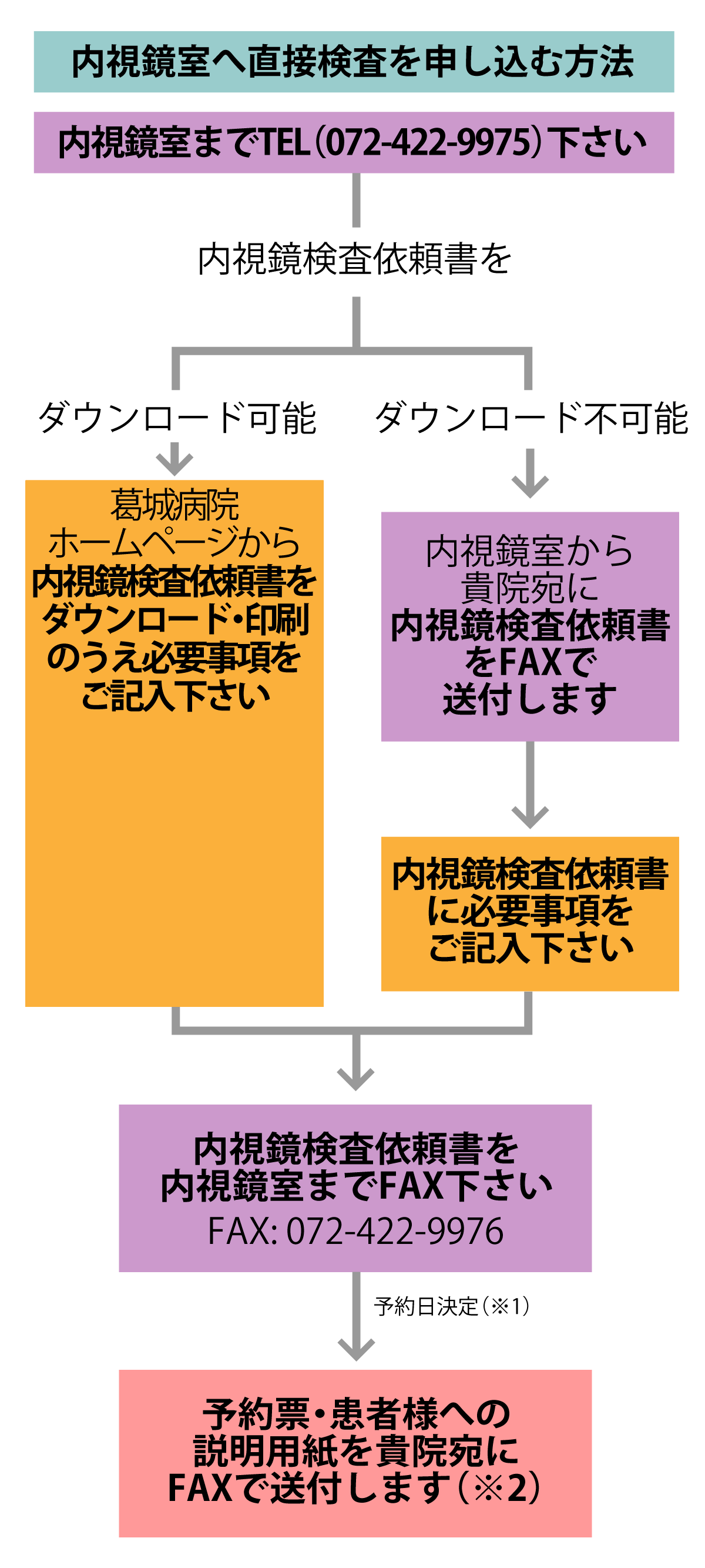 内視鏡室へ直接検査を申し込む方法